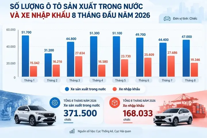 Nhập khẩu hơn 168.000 ô tô, liệu xe trong nước có bị chèn ép?