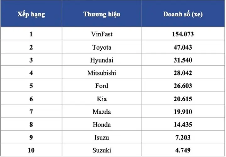 Thị trường ô tô Việt Nam 2026: VinFast dẫn đầu, nhóm xe Nhật, Hàn bám đuổi