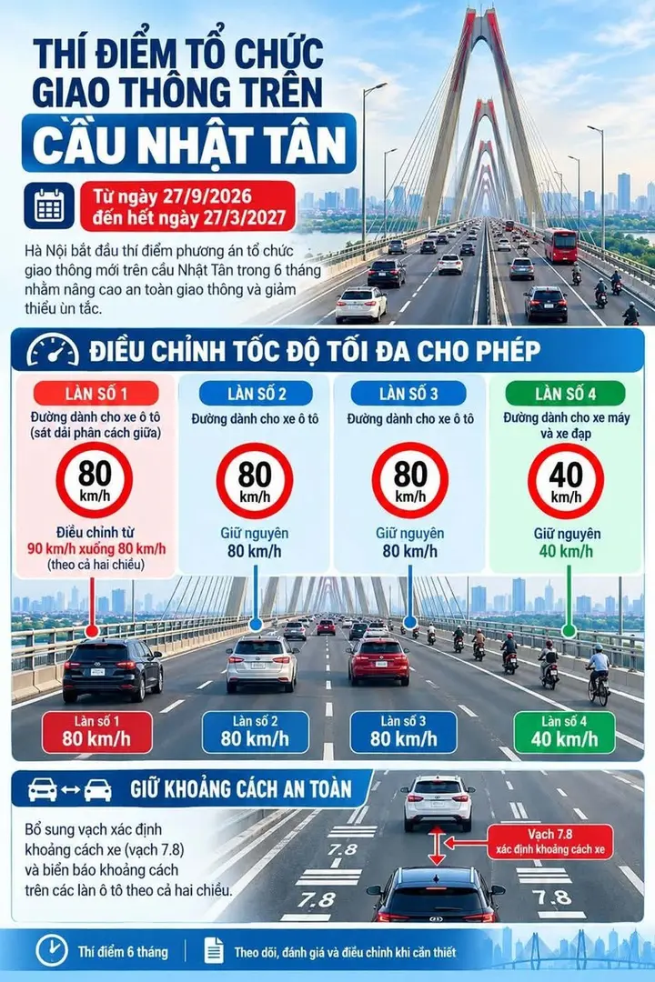 Cầu Nhật Tân áp quy định giữ khoảng cách, 3 làn ô tô giới hạn 80km/h