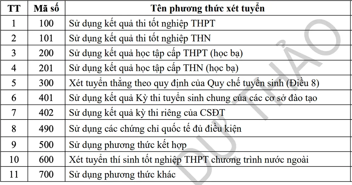 Danh sách 11 phương thức xét tuyển đại học dự kiến năm 2027
