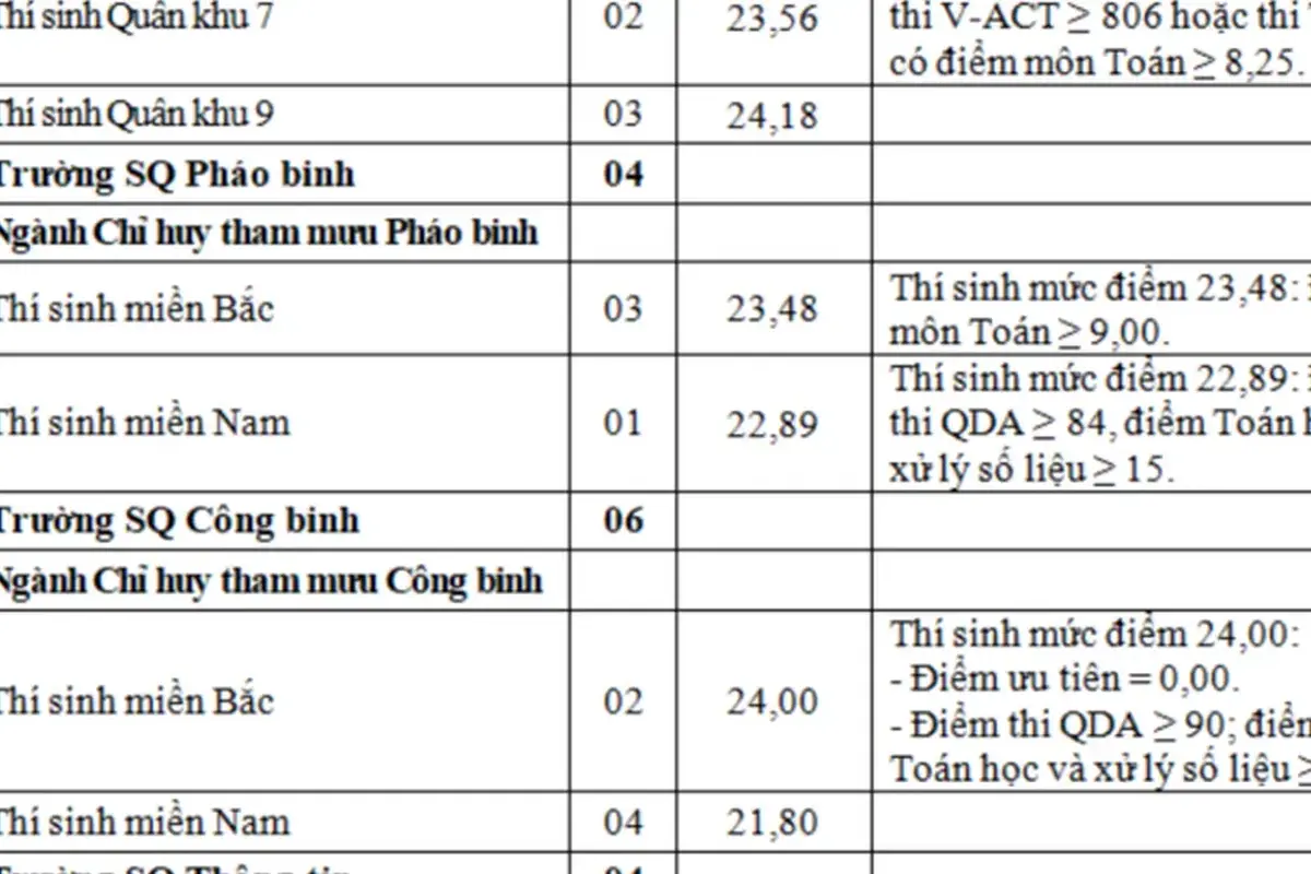 Các trường quân đội xét tuyển bổ sung hệ quân sự