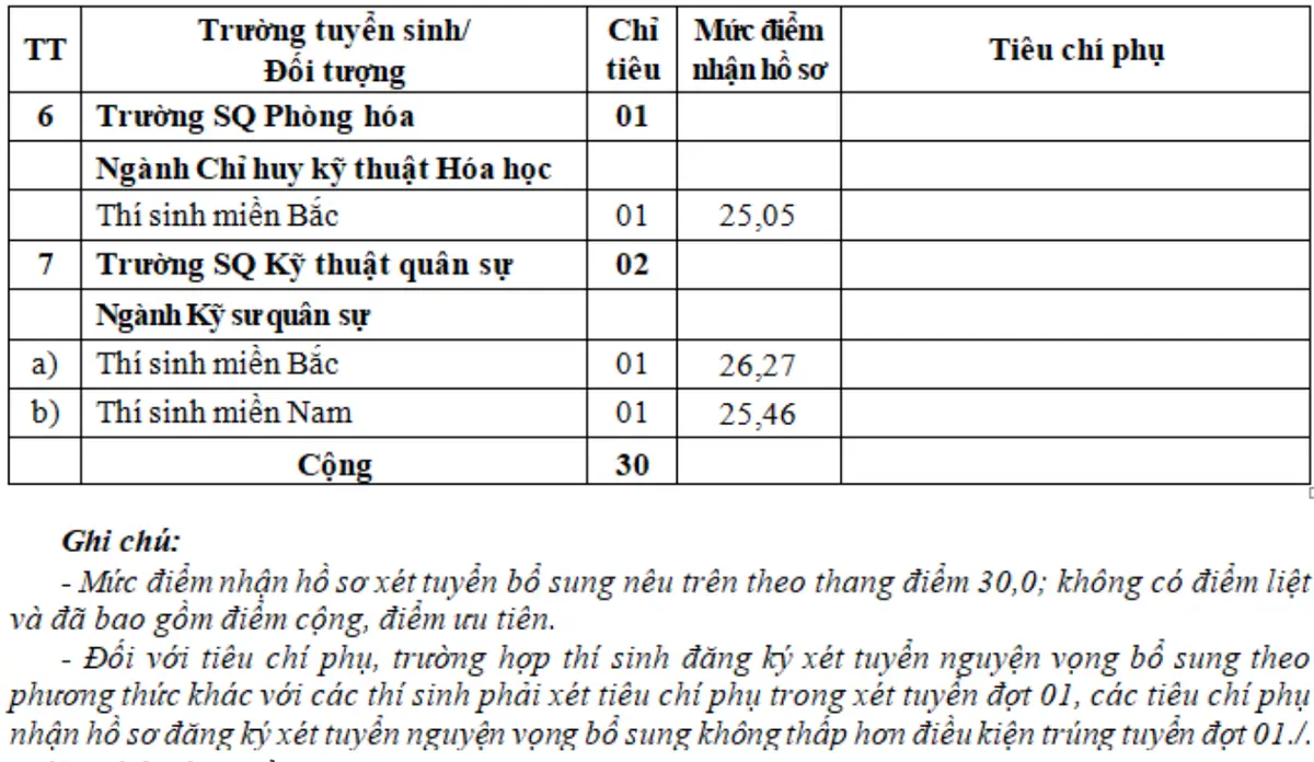 Các trường quân đội xét tuyển bổ sung hệ quân sự