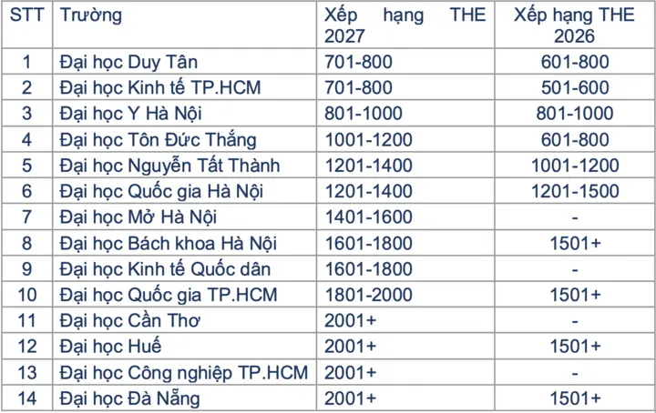 THE 2027: Đại học Việt Nam thay đổi thế nào trên bảng xếp hạng thế giới?