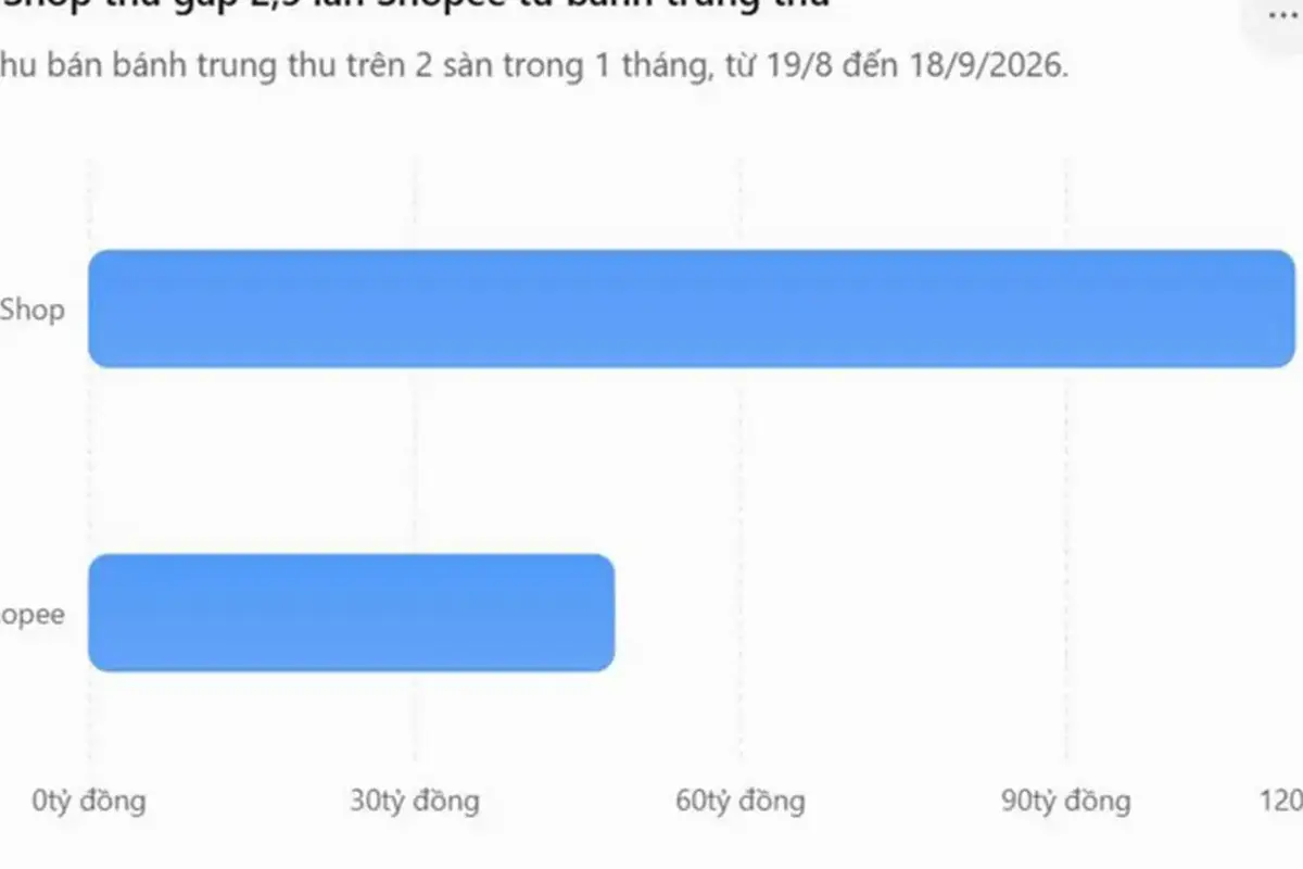 Người Việt chi gần 160 tỷ đồng mua bánh trung thu trên sàn thương mại điện tử