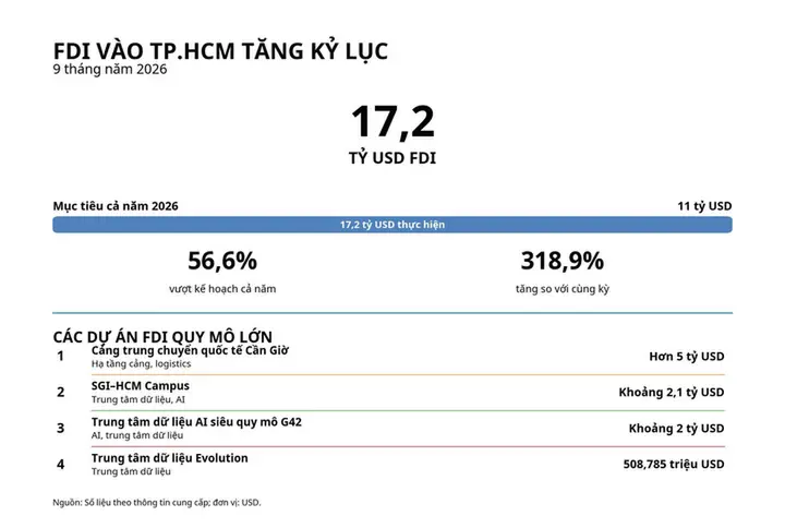 Cảng Cần Giờ, trung tâm dữ liệu lớn mang nguồn vốn FDI kỷ lục về TP.HCM
