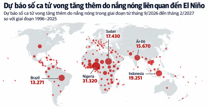 El Niño tiến tới cường độ cực đại: 2027 có thể trở thành năm nóng nhất lịch sử