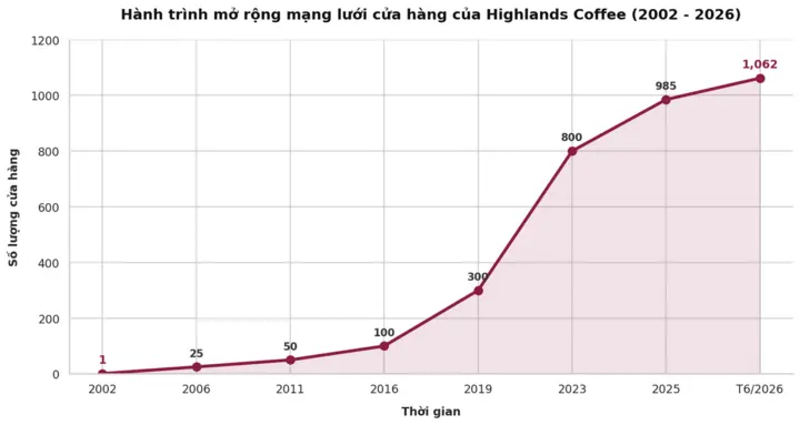 Đường đi của Highlands Coffee hơn 1 thập kỷ 'trong tay' doanh nghiệp ngoại
