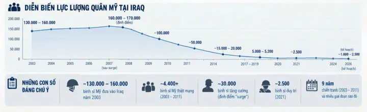 Mỹ rút quân khỏi Iraq: Hồi kết sau 23 năm hay khoảng trống quyền lực mới?