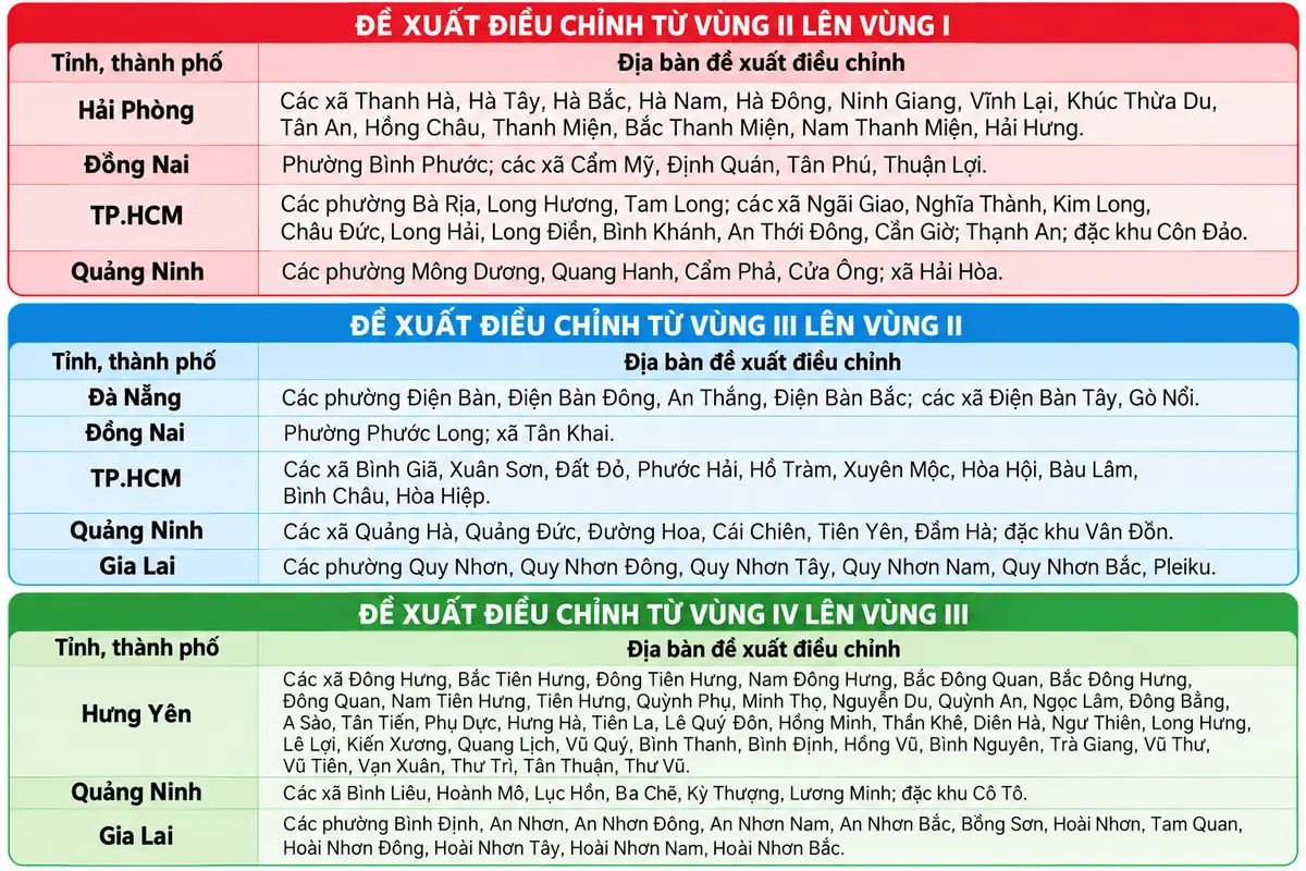 Dự kiến điều chỉnh vùng áp dụng lương tối thiểu của 7 địa phương