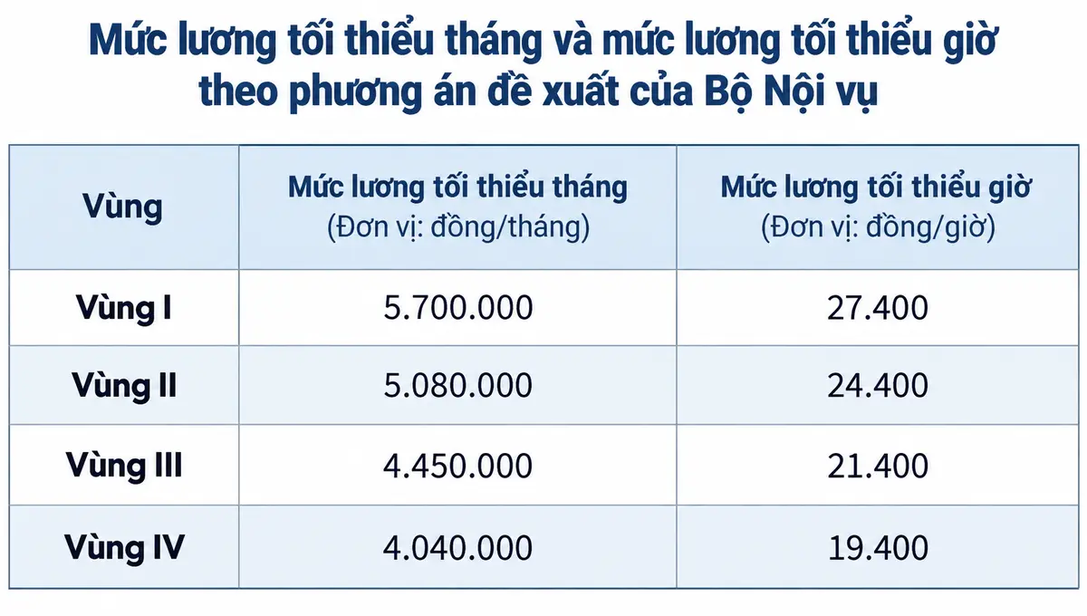 Dự kiến điều chỉnh vùng áp dụng lương tối thiểu của 7 địa phương
