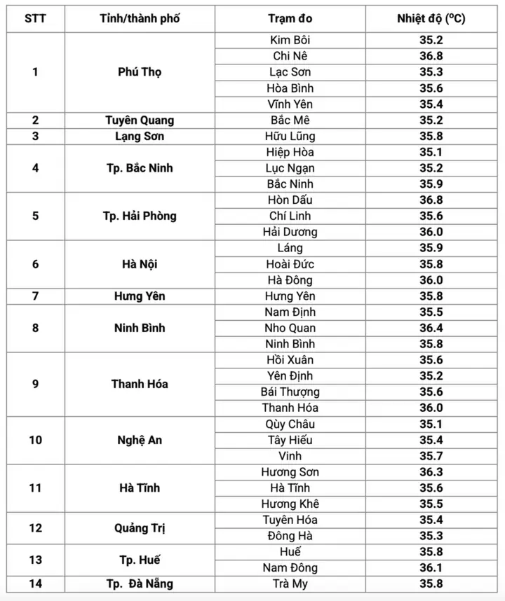 Trưa nay, Hải Phòng và Phú Thọ nắng nóng nhất cả nước