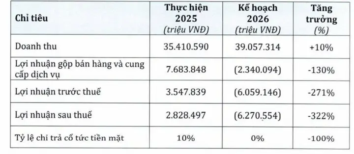 PNJ điều chỉnh kế hoạch kinh doanh, lần đầu dự kiến lỗ kỷ lục 6.270 tỷ đồng