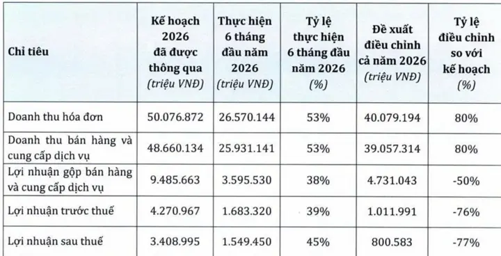 PNJ điều chỉnh kế hoạch kinh doanh, lần đầu dự kiến lỗ kỷ lục 6.270 tỷ đồng