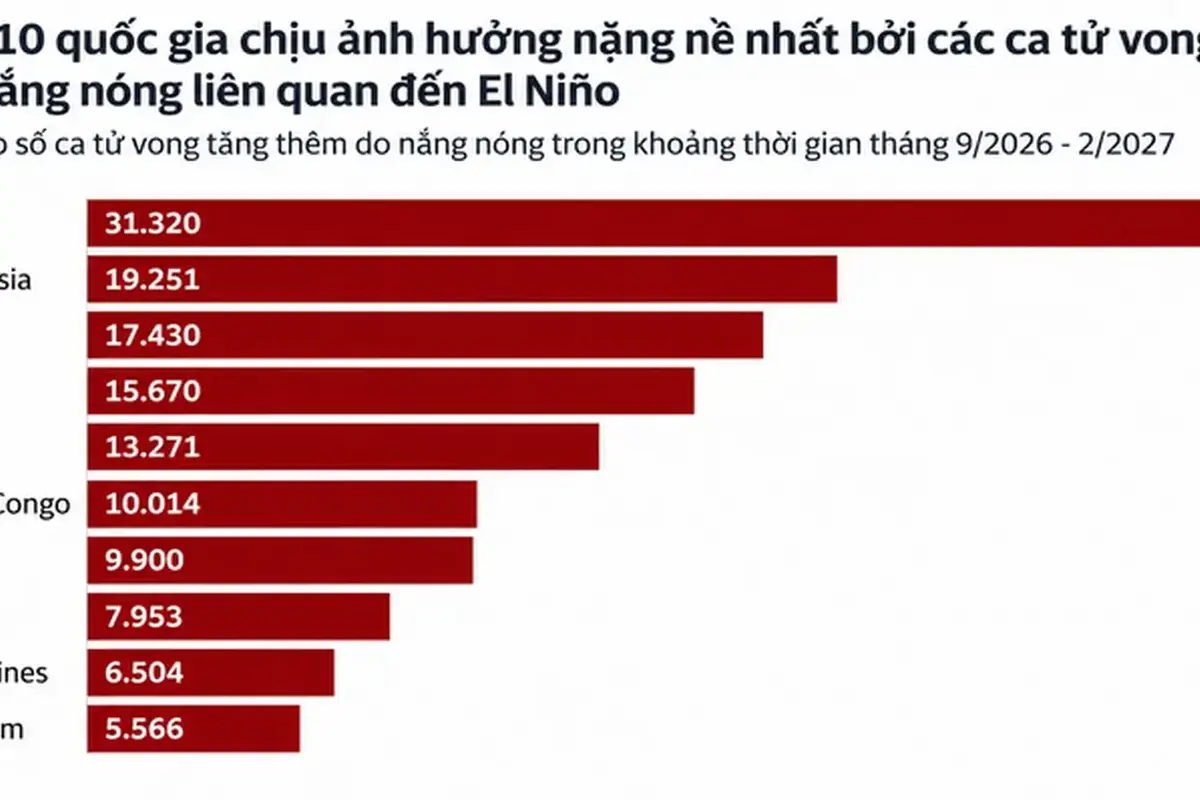 'Siêu' El Nino có thể gây thêm 450.000 ca tử vong vì nắng nóng