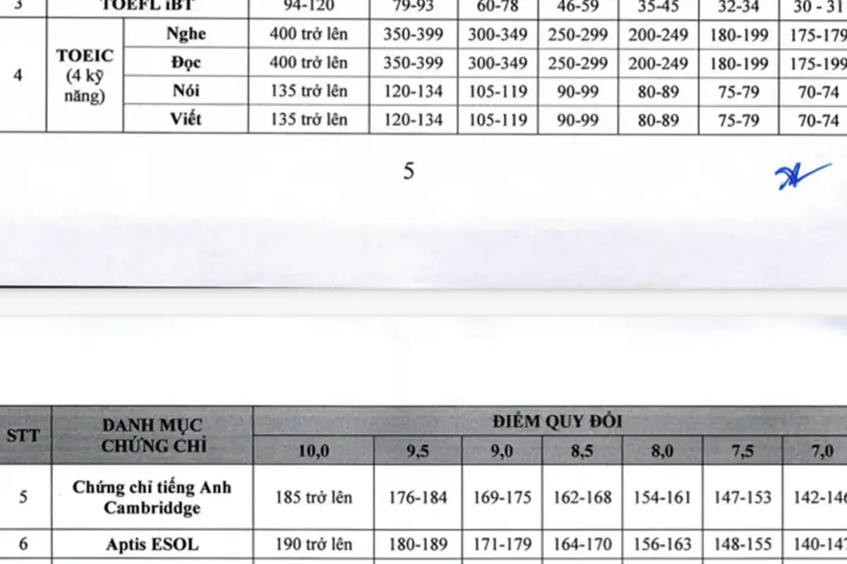 Bỏ cộng điểm IELTS: Học sinh có chứng chỉ còn lợi thế gì?
