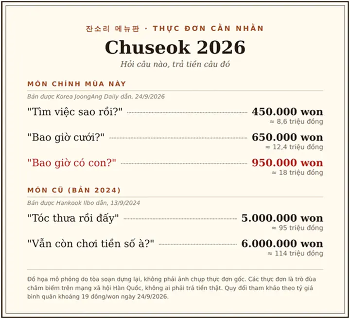 Trung thu 2026, giới trẻ Hàn ra giá 18 triệu đồng cho câu hỏi 'bao giờ có con?'
