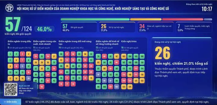 Hà Nội tiếp nhận 124 kiến nghị của doanh nghiệp khoa học, công nghệ