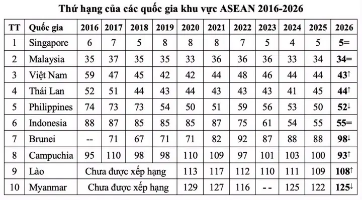 Việt Nam thăng hạng đổi mới sáng tạo toàn cầu, vượt Thái Lan một bậc