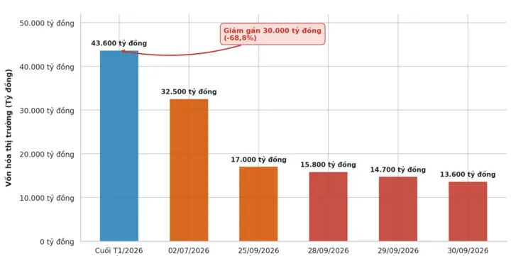 PNJ dồn dập tin cải tổ, cổ phiếu vẫn liên tục giảm, 30.000 tỷ vốn hóa đã mất