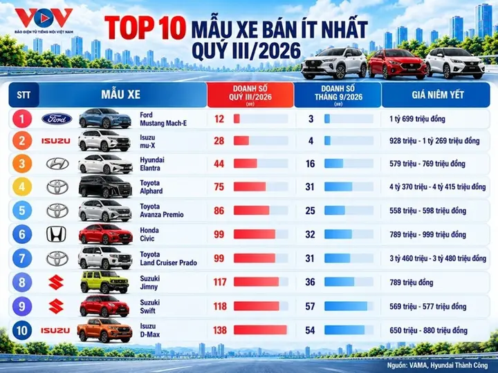 Thị trường ô tô Quý III/2026: Nhiều mẫu không bán nổi 100 xe