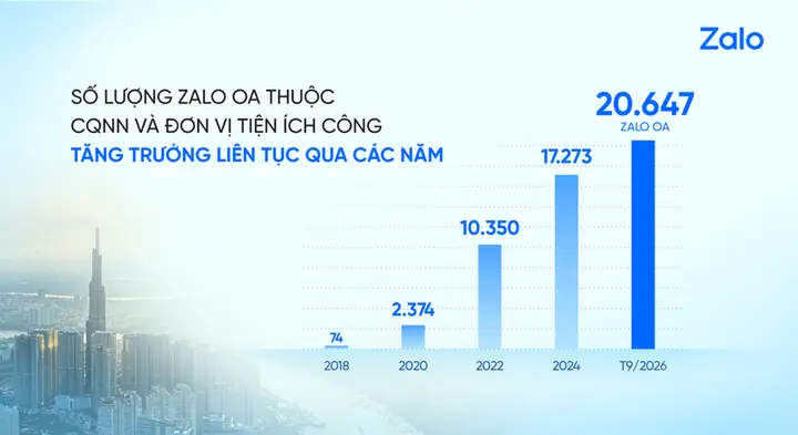 Zalo có hơn 20.600 kênh phục vụ chuyển đổi số tại 34 tỉnh, thành