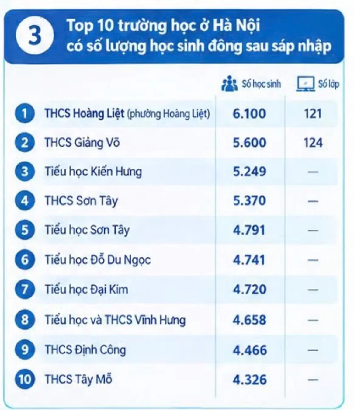 17 địa phương có 'siêu trường' sau sáp nhập, hiệu trưởng chịu áp lực lớn thế nào?