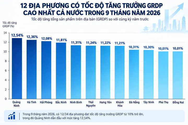 Nhiều địa phương tăng trưởng GRDP trên 10%