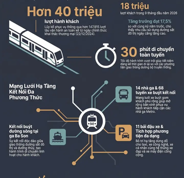 Metro Bến Thành - Suối Tiên đón 40 triệu lượt khách, tính chuyện tăng tàu