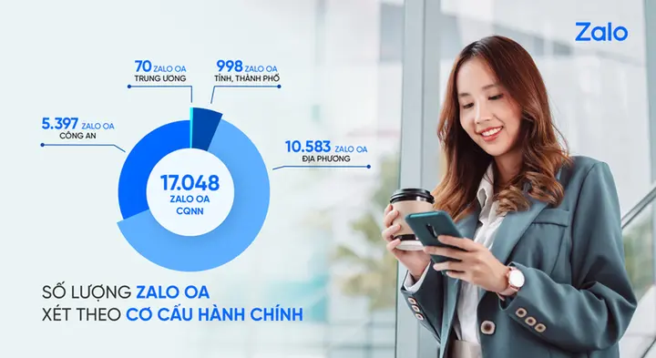 Zalo có hơn 20.600 kênh phục vụ chuyển đổi số tại 34 tỉnh, thành