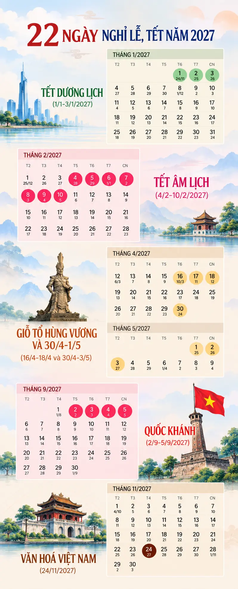 Chi tiết 22 ngày nghỉ lễ, Tết năm 2027