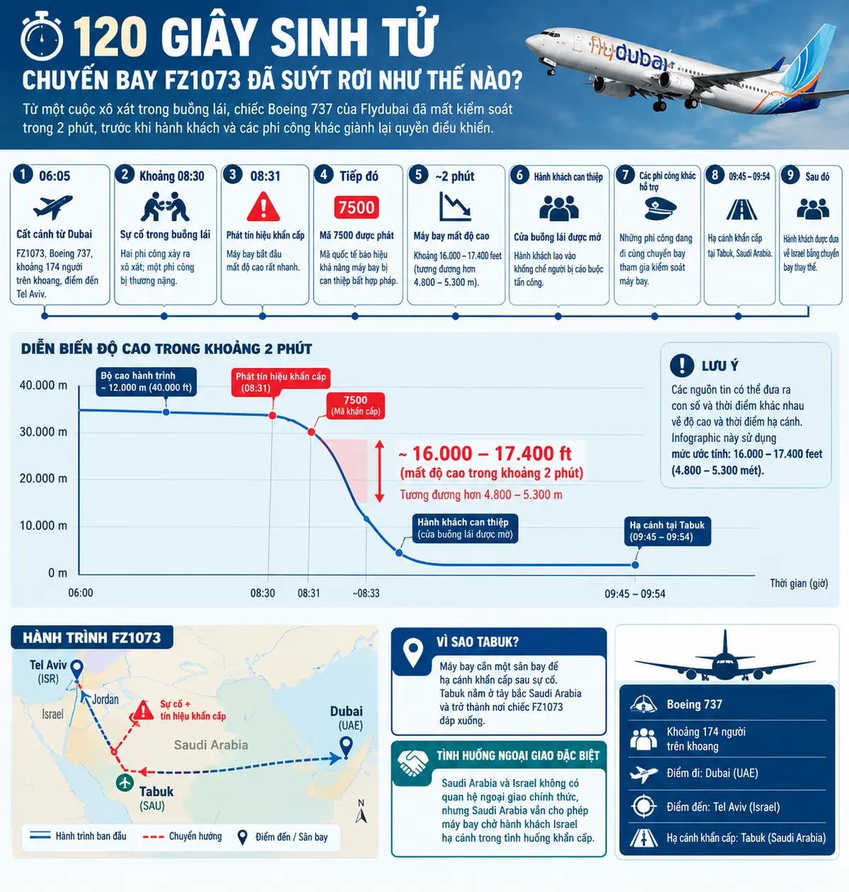 Toàn cảnh phút sinh tử chuyến bay Flydubai: Cơ trưởng bị đâm, máy bay lao dốc