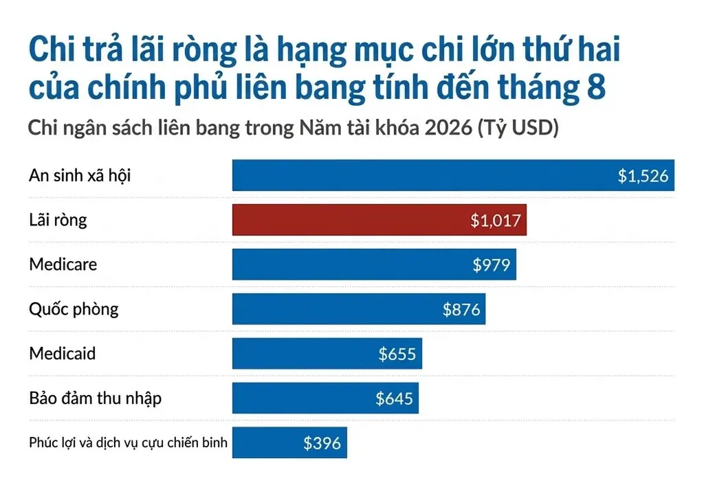 Chính phủ Mỹ đối mặt khoản lãi phải trả kỷ lục 1.000 tỷ USD