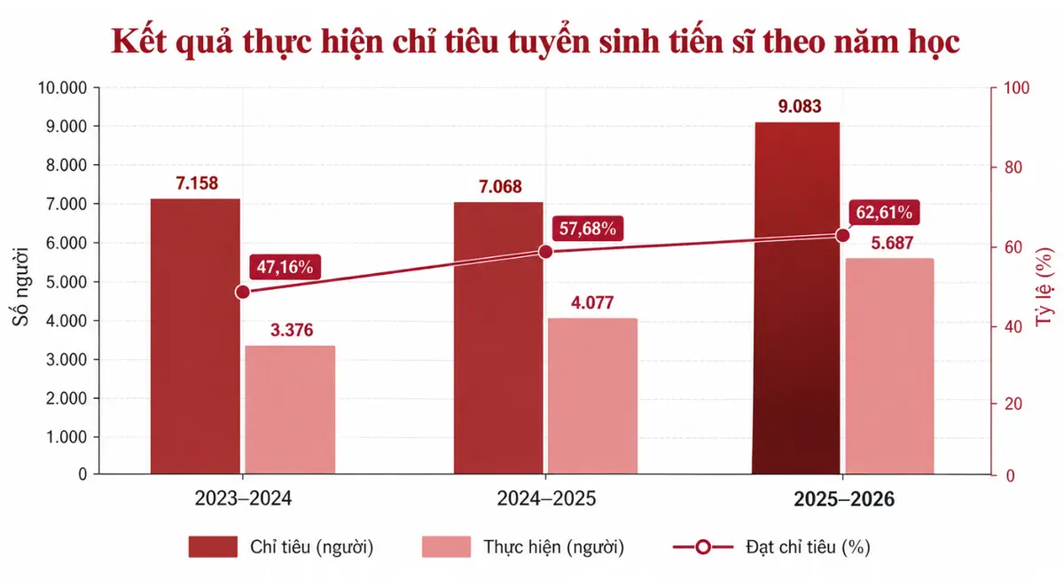 Đào tạo tiến sĩ 'ế' hàng nghìn chỉ tiêu, vì sao?