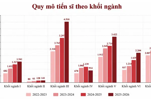 Đào tạo tiến sĩ 'ế' hàng nghìn chỉ tiêu, vì sao?