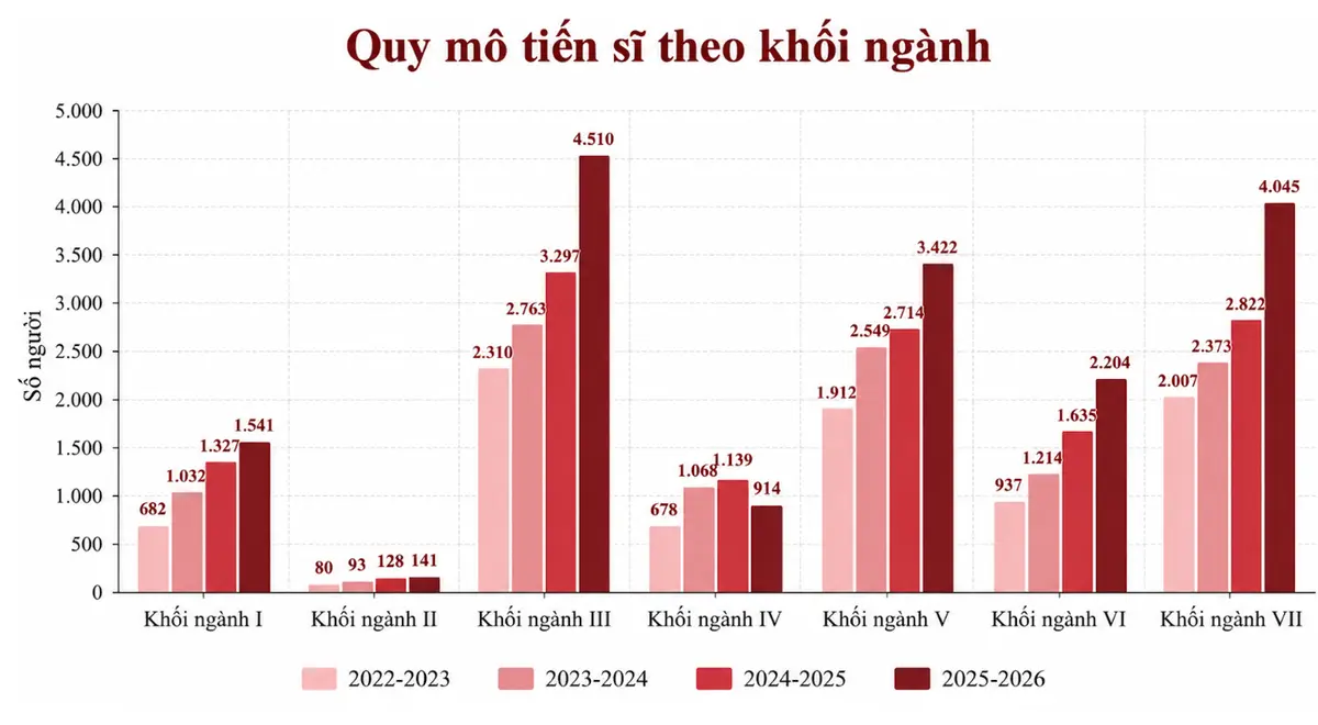 Đào tạo tiến sĩ 'ế' hàng nghìn chỉ tiêu, vì sao?