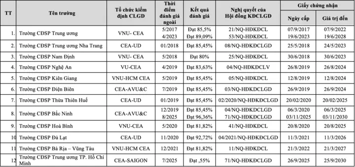 Danh sách 210 cơ sở giáo dục đại học đạt chuẩn chất lượng giáo dục