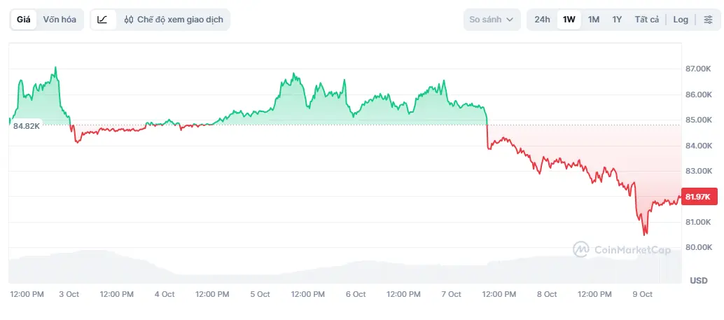 Giá Bitcoin lao dốc