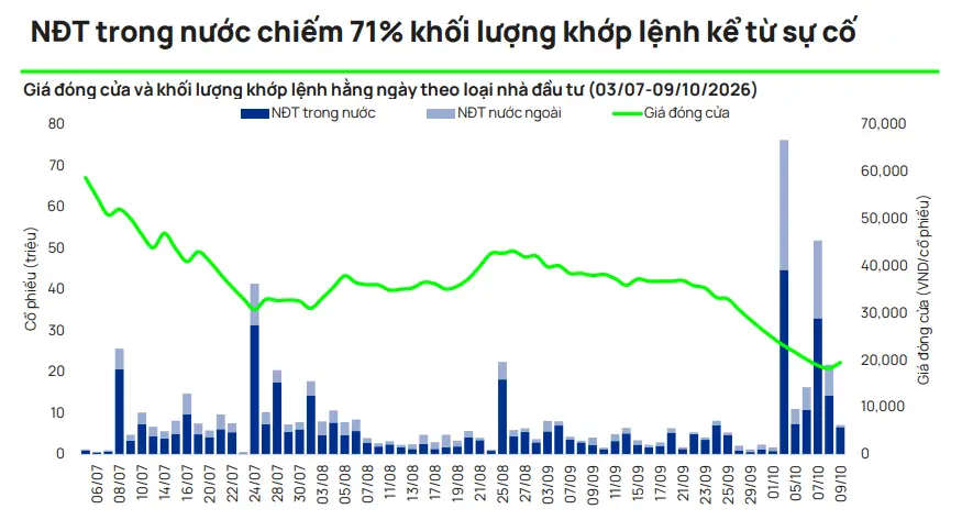 Hơn 600 triệu cổ phiếu PNJ đã được sang tay, ai 'nhảy vào' bắt đáy?