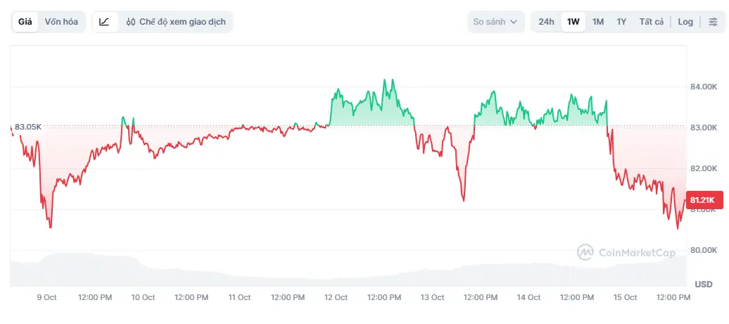Giá Bitcoin lao dốc về 80.000 USD