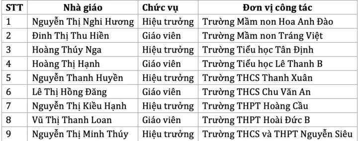 9 nhà giáo được đề nghị xét tặng Bằng khen Nhà giáo tiêu biểu năm 2026