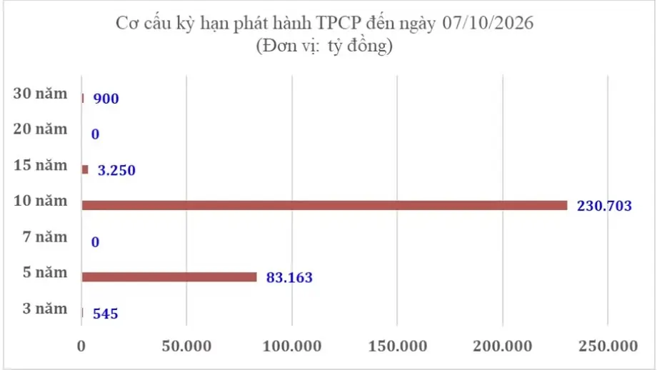 Trái phiếu Chính phủ hút gần 300.000 tỷ đồng, kỳ hạn 10 năm đắt hàng