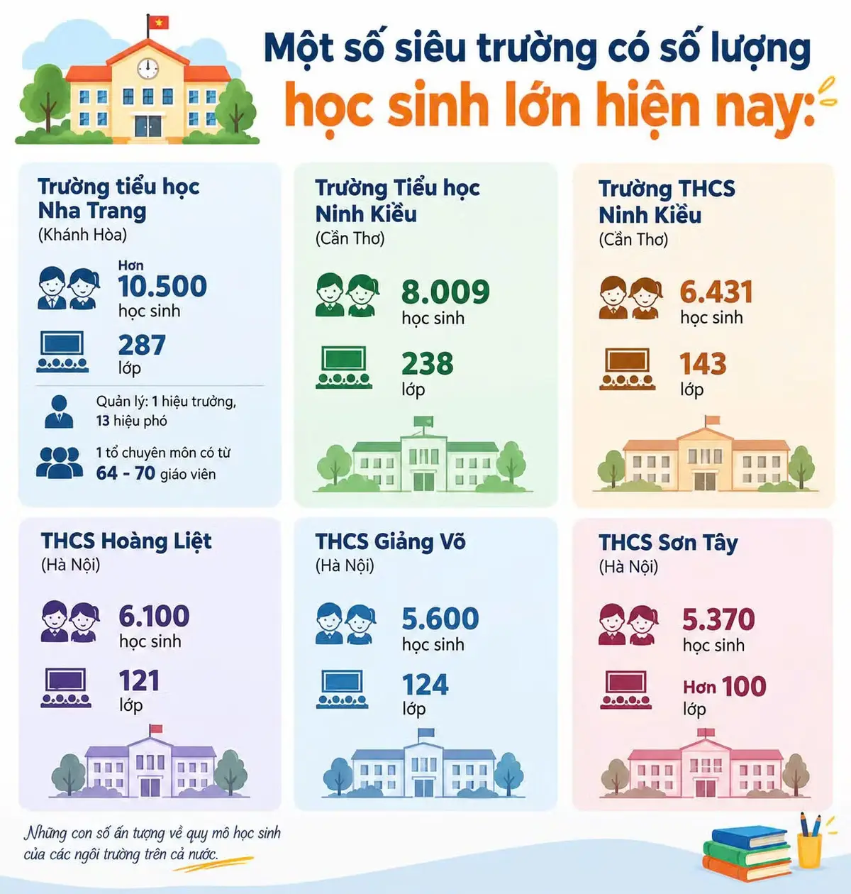17 địa phương có 'siêu trường' sau sáp nhập, hiệu trưởng chịu áp lực lớn thế nào?