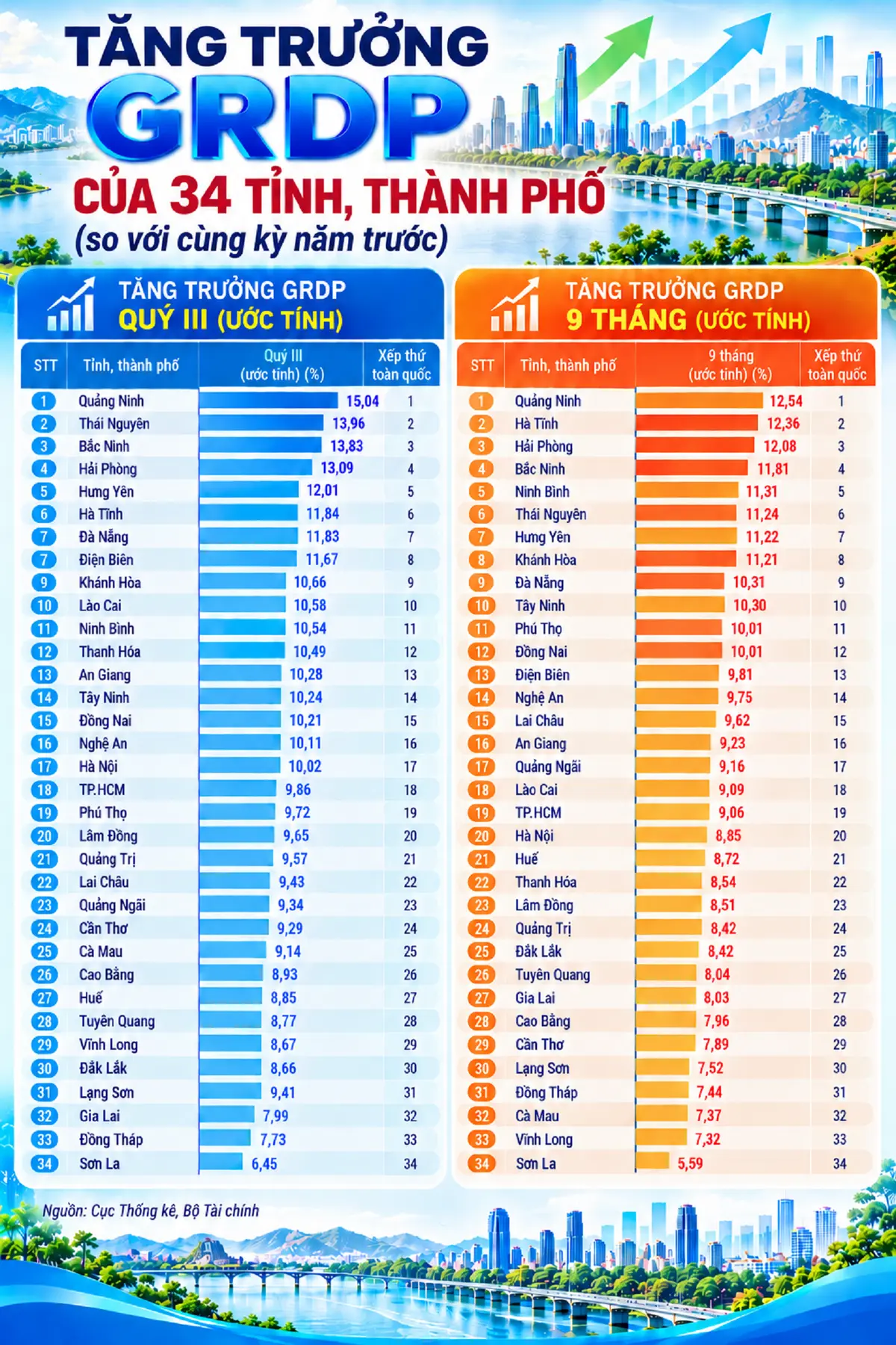 Tăng trưởng GRDP 9 tháng năm 2026 của 34 tỉnh, thành phố