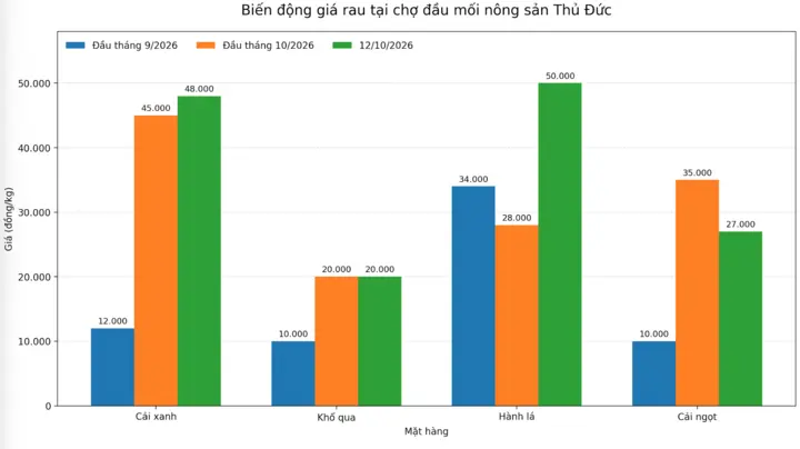 Mưa ngập kéo dài khiến giá rau TP.HCM tăng mạnh, người tiêu dùng thêm áp lực