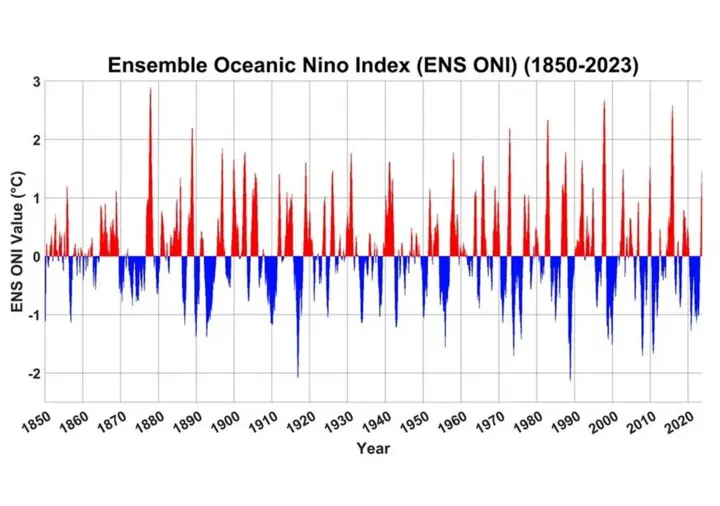 Siêu El Nino khiến hàng chục triệu người thiệt mạng hơn 150 năm trước