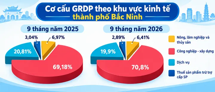 Bắc Ninh: GRDP 9 tháng vượt 427.000 tỷ đồng, tăng 11,8%
