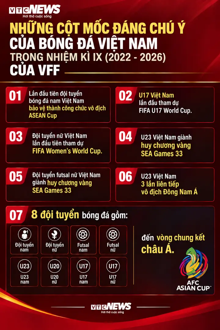 Nhiệm kỳ VFF khóa IX: Nhiều cột mốc lịch sử, giấc mơ World Cup thành hiện thực