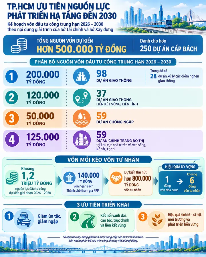 TP.HCM ưu tiên 500.000 tỷ đồng cho hơn 250 dự án cấp bách xóa kẹt xe, ngập nước