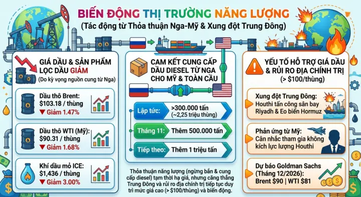 Mỹ 'quay xe' mua dầu diesel Nga: Xả áp giá dầu, đảo chiều chính sách?