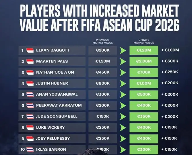 Vô địch Đông Nam Á, giá trị tuyển Indonesia tăng phi mã